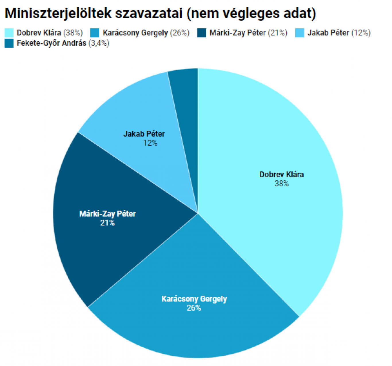 15 választókerület után Dobrev 38 Karácsony 26 Márki Zay 21 százalék