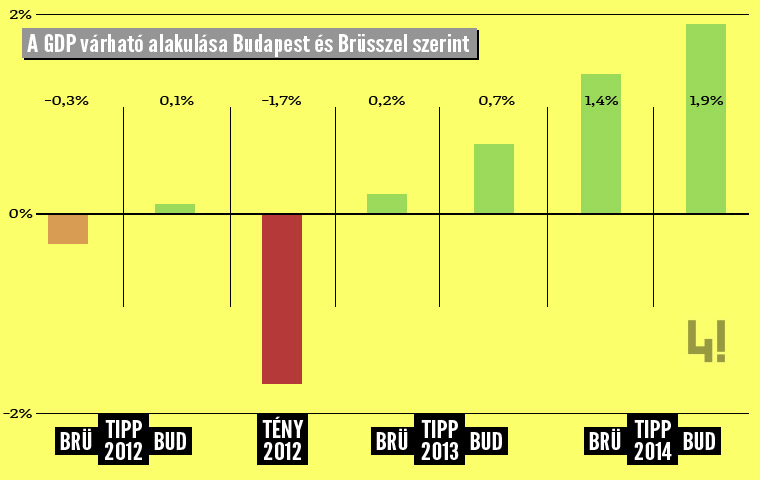 A magyar gazdaságpolitika megmondói általában 4%-kal opimistábbak a brüsszeli jósoknál, ha a GDP alakulásáról van szó