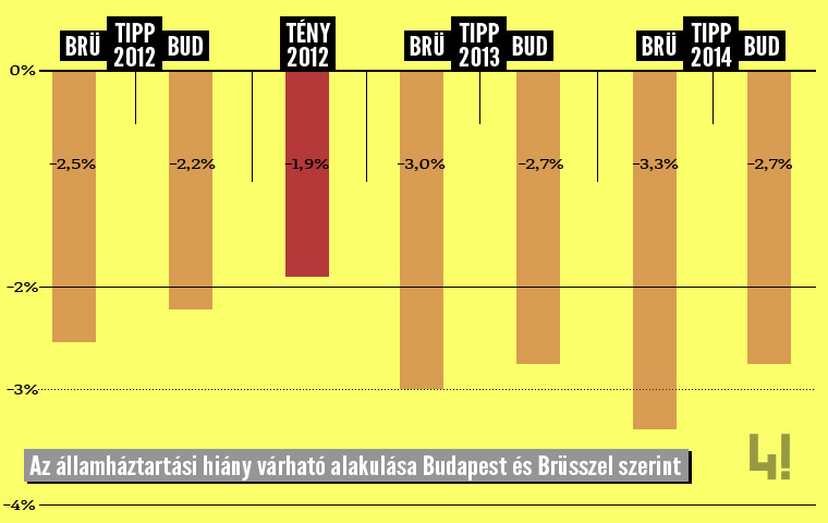 Az államháztartási hiány alakulása Brüsszel és Budapest szerint (2012-2014)