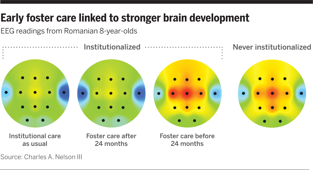 A szülőnélküiség jellegzetesen passzívabb agyi aktivitást eredményez (forrás: Science).
