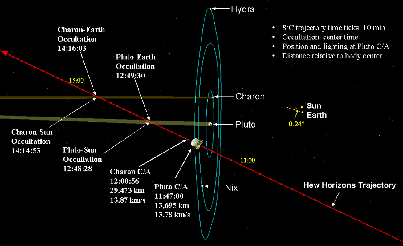 Így halad majd át a Plútó-rendszeren a New Horizons. Forrás: JHU/APL/NASA