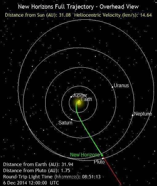 A New Horizons útja a Naprendszeren keresztül.