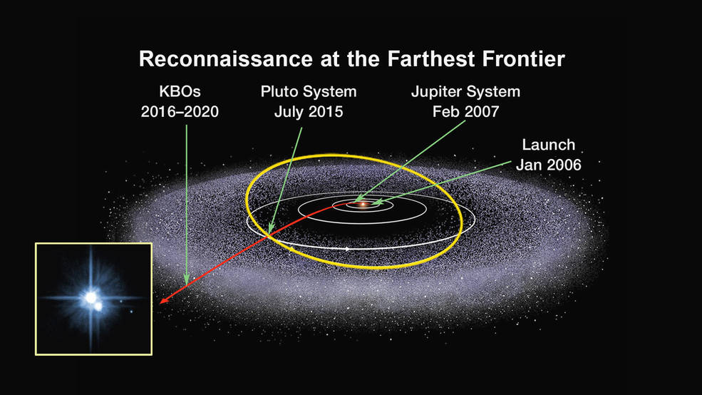 A New Horizons pályája a Naprendszerben. Forrás: NASA/APL/SWRI