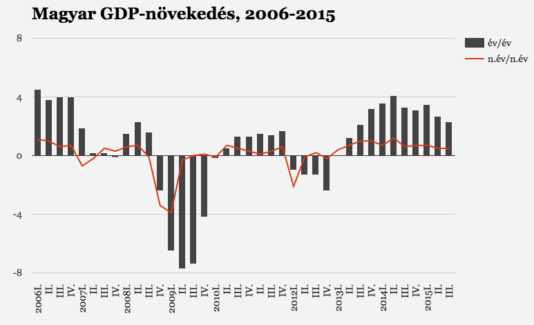 Nagyot lassult a magyar GDP