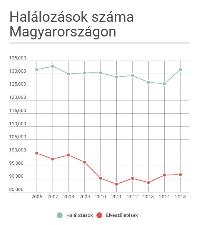 Tízéves rekordnál a halálozás Magyarországon