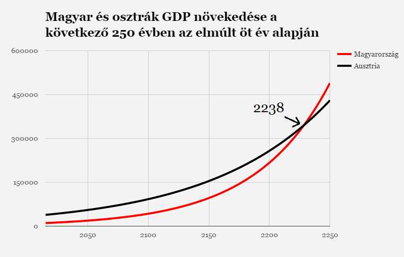 Matolcsy: Utolérjük Ausztriát