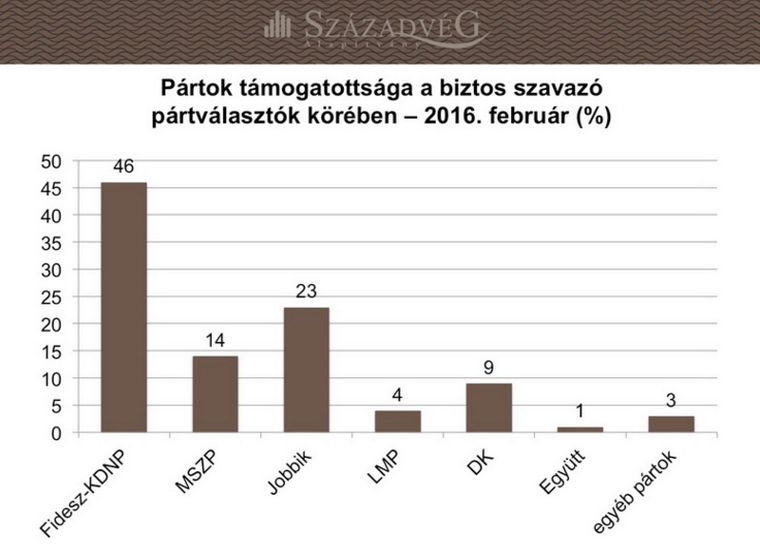 A Századvég nem érzékelte, hogy zuhan a Fidesz népszerűsége