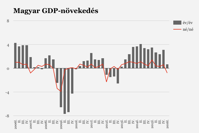 Nagyon lelassult a GDP növekedési üteme