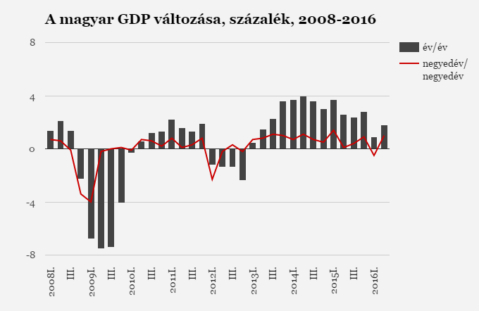 Erre a sovány teljesítményre nem lehet büszke a magyar gazdaság