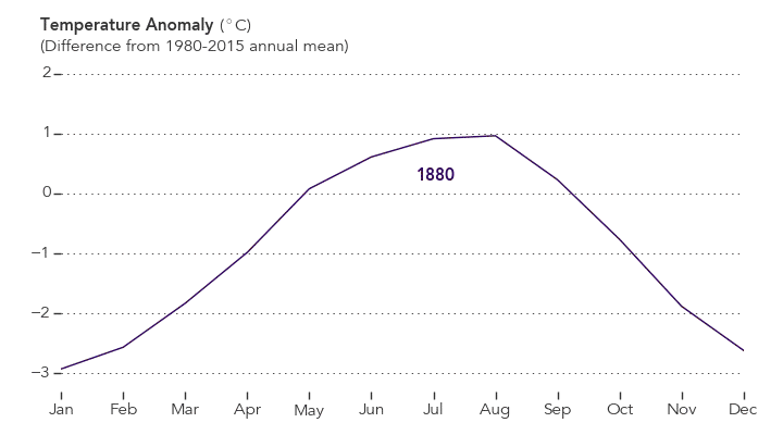 Így lett egyre melegebb a nyár az elmúlt 136 évben