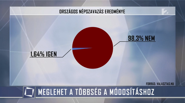 Tudta? A TV2 szerint a választópolgárok 98 százaléka szavazott a kvóták ellen