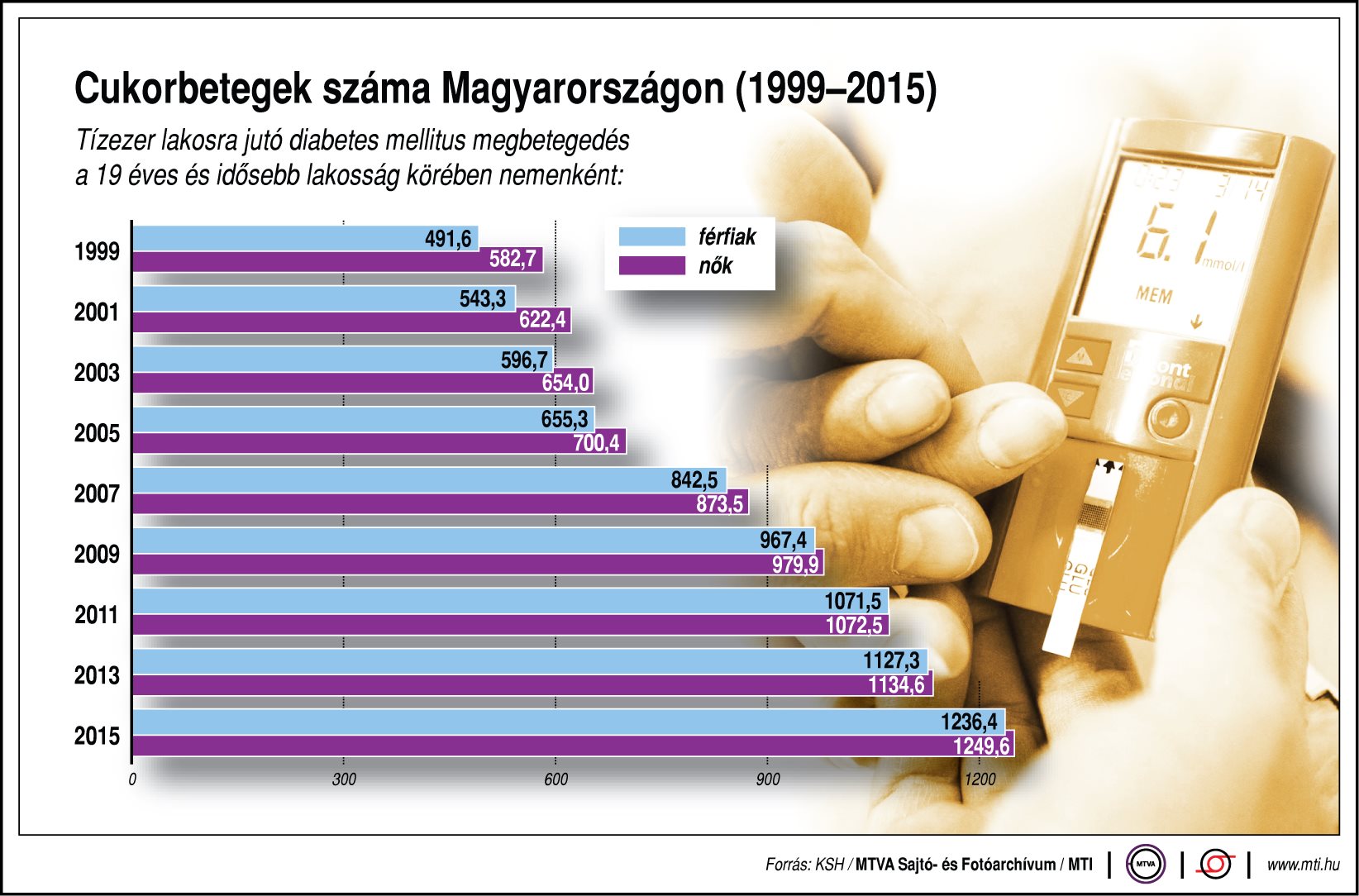 Több mint 1 millió cukorbeteg van az országban
