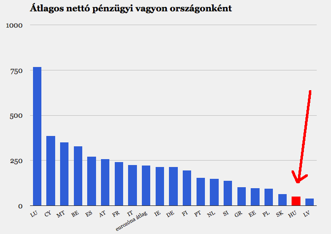 Hivatalos: a szlovákok is gazdagabbak nálunk
