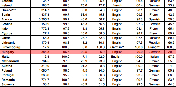 Még egy statisztika, amiben tökutolsók vagyunk az EU-ban: nálunk tanul a legkevesebb fiatal középiskolás két vagy több idegen nyelvet