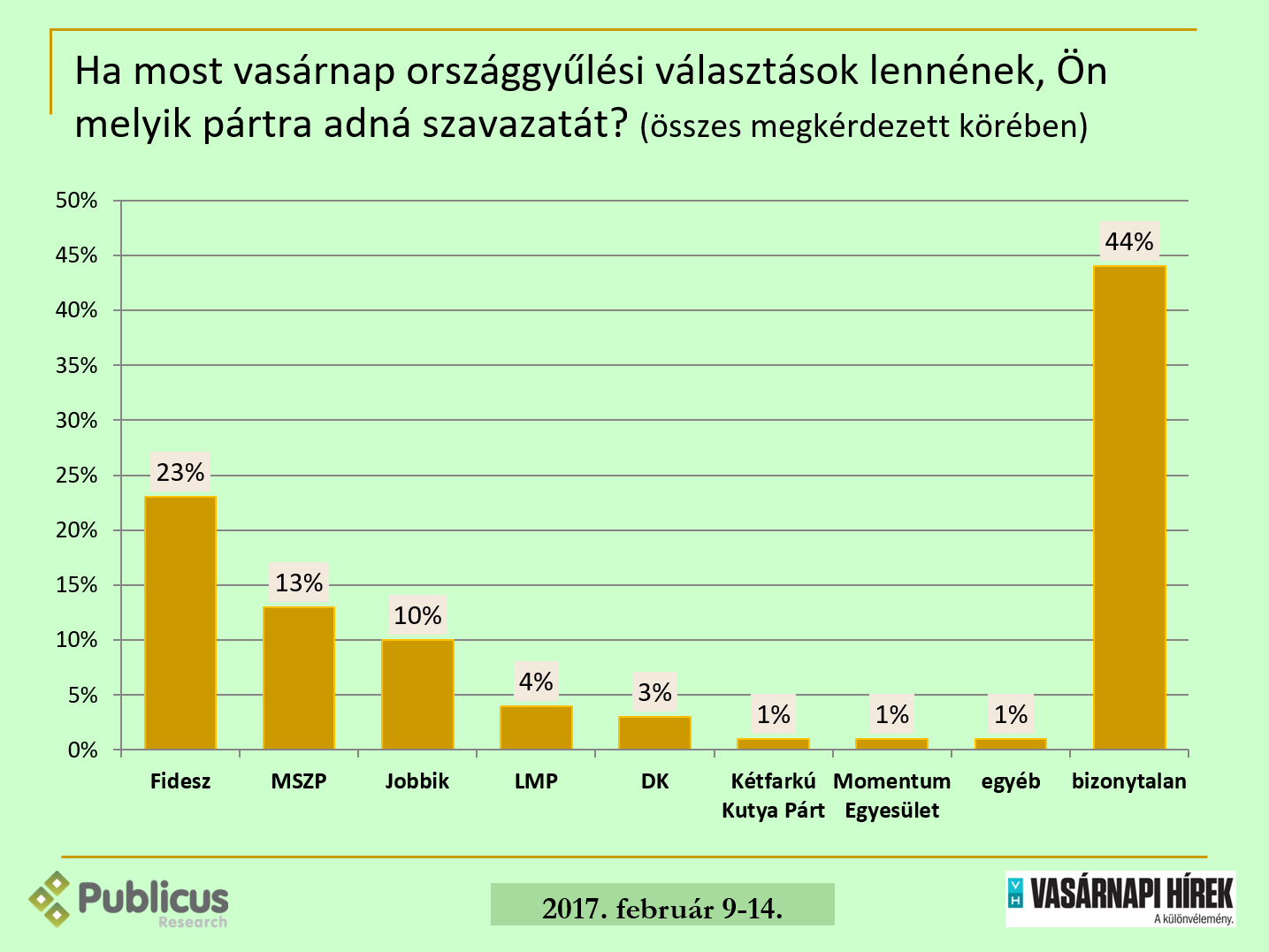 Megtántorodott a Fidesz, 4 százalékot buktak a kvótanépszavazás óta