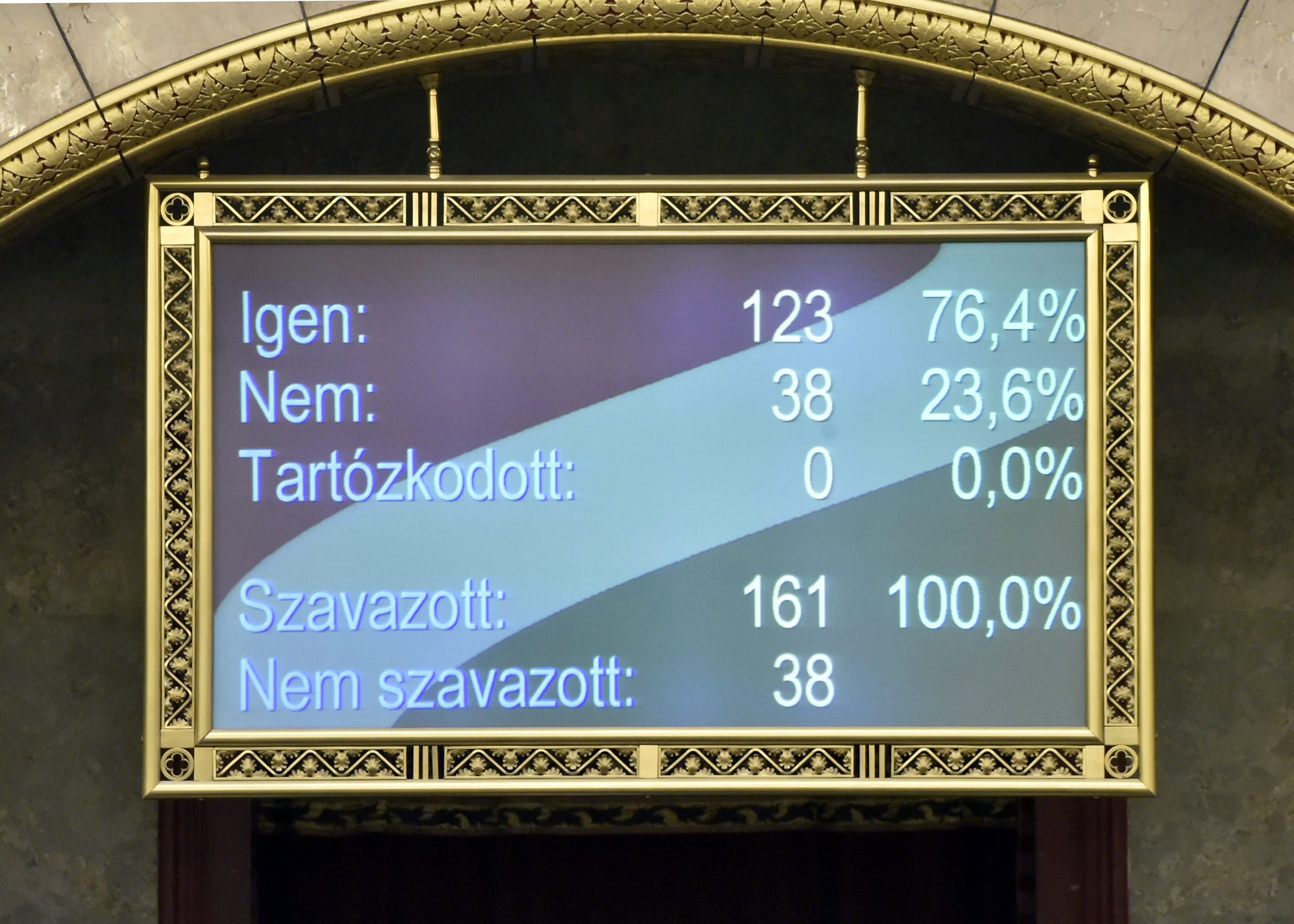 A nemzeti felsőoktatásról szóló törvény módosításáról szóló javaslat szavazásának eredménye egy kijelzőn az Országgyűlés plenáris ülésén. A módosítást, aminek értelmében a jövőben akkor működhet oklevelet adó külföldi felsőoktatási intézmény Magyarországon, ha a működésének elvi támogatásáról államközi szerződés rendelkezik, 123 kormánypárti igen és 38 nem szavazattal fogadták el. (Fotó: Máthé Zoltán / MTI)