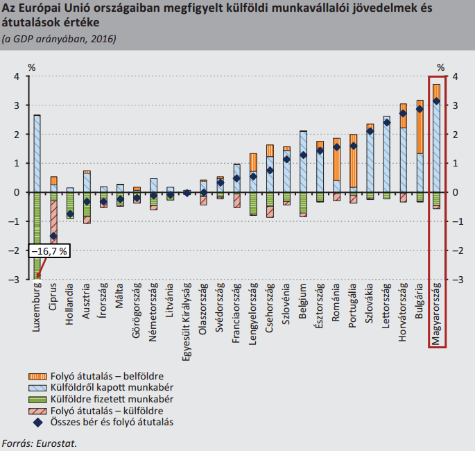 A külföldön dolgozó magyarok küldik haza a legtöbb pénzt Európában az ország méretéhez képest
