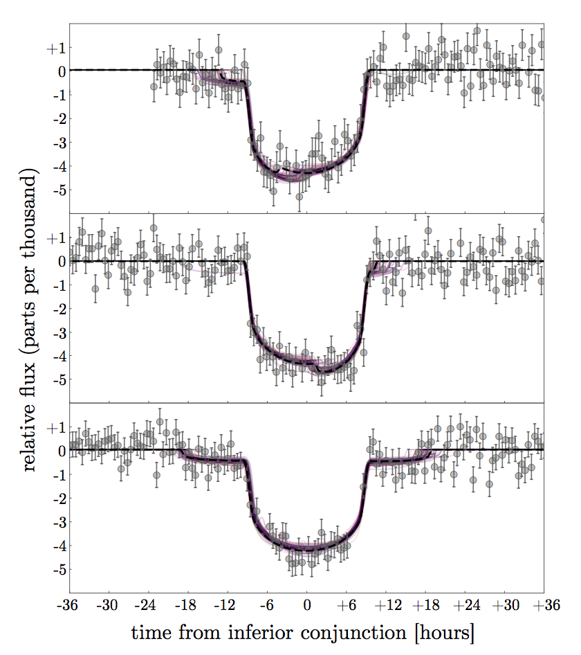 A Kepler-1625 csillag fényességének változásai. A nagy horpadások a bolygó okozta csillagfedések. A pluszban megjelenő, kisebb horpadások lehetnek a hold által okozott, extra fedések. (Teachey, Kipping & Schmitt, 2017)