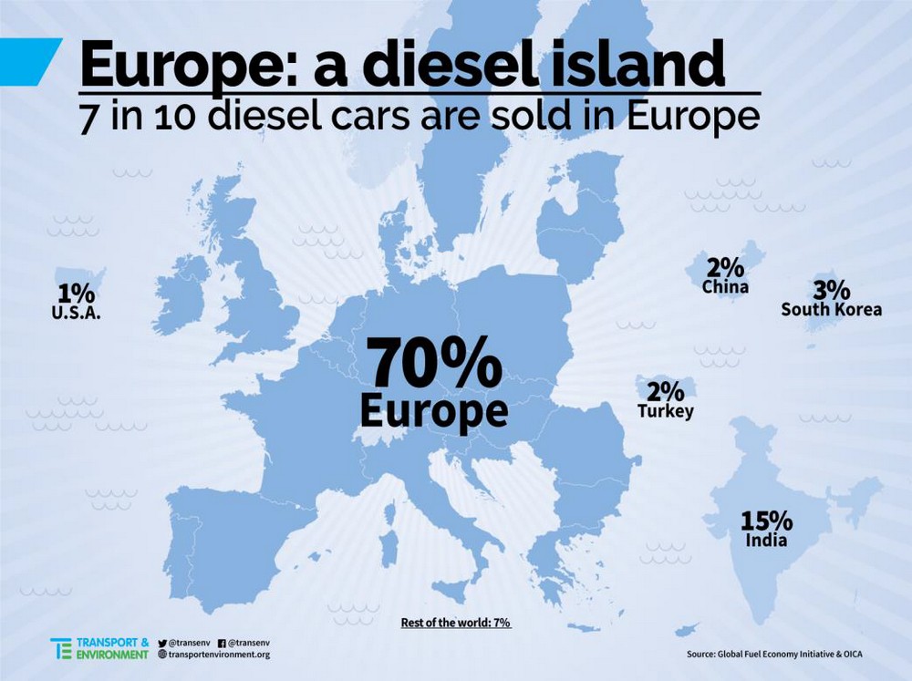 Európa erősen beleszaladt a dízel-pofonba, ennyi dízel személyautó sehol máshol nincs
