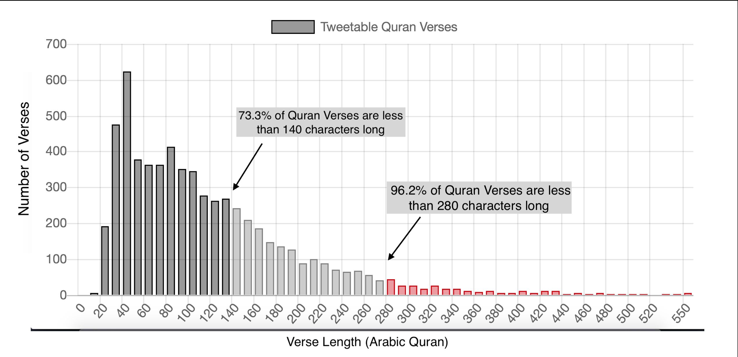 Most, hogy a Twitter 280 karakterre emelte a limitet, a Korán verseinek 96%-a belefér egy tweetbe