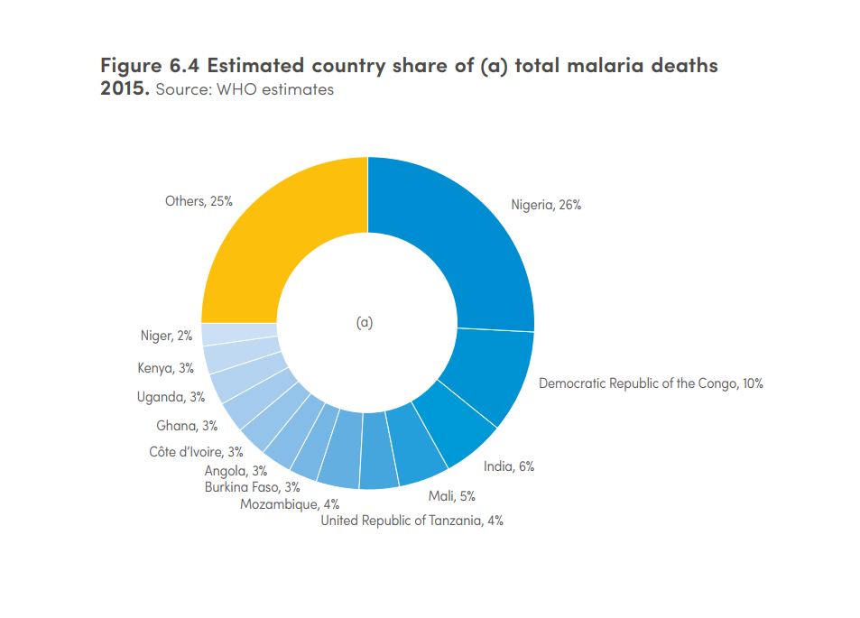 Az összes malária okozta haláleset becsült országonkénti megoszlása.
