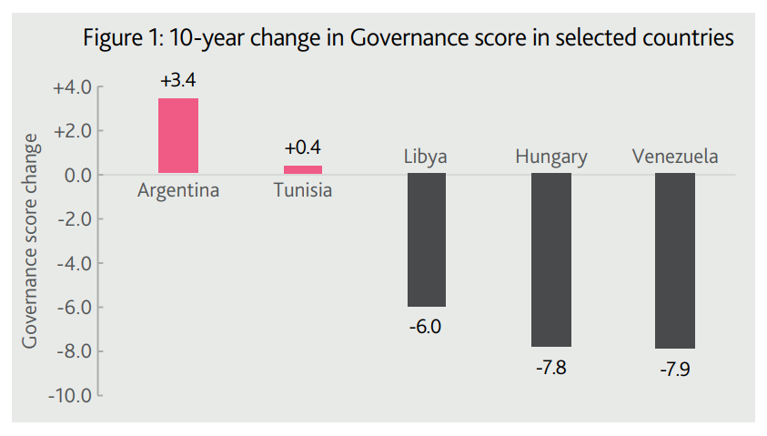 Jóléti index: A környezetterhelés csökkentésében jól fejlődünk, a kormányzás minőségét tekintve viszont Magyarország produkálta az elmúlt tíz év egyik leglátványosabb hanyatlását