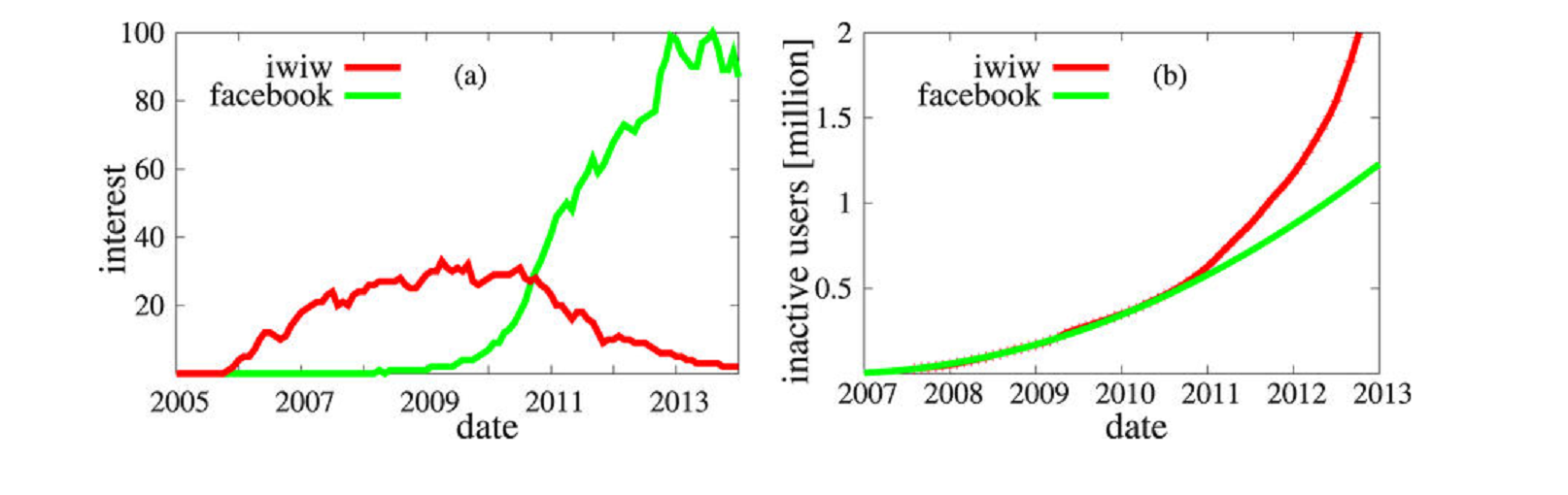 Közösségi oldalak piaci részesedése, illetve inaktív felhasználóik száma