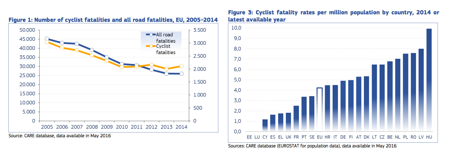 Baloldalt látható, hogy a közúti balesetekben meghaltak száma 42%-os csökkenést mutat 2005 és 2014 között. A trendet követte a kerékpárosokat érintő halálos áldozatok száma 2011-ig, utána megfordult, és növekedni kezdett. A jobboldali grafikon mutatja Magyarország első helyét az egy főre jutó, kerékpárosokat érintő balesetek számában.
