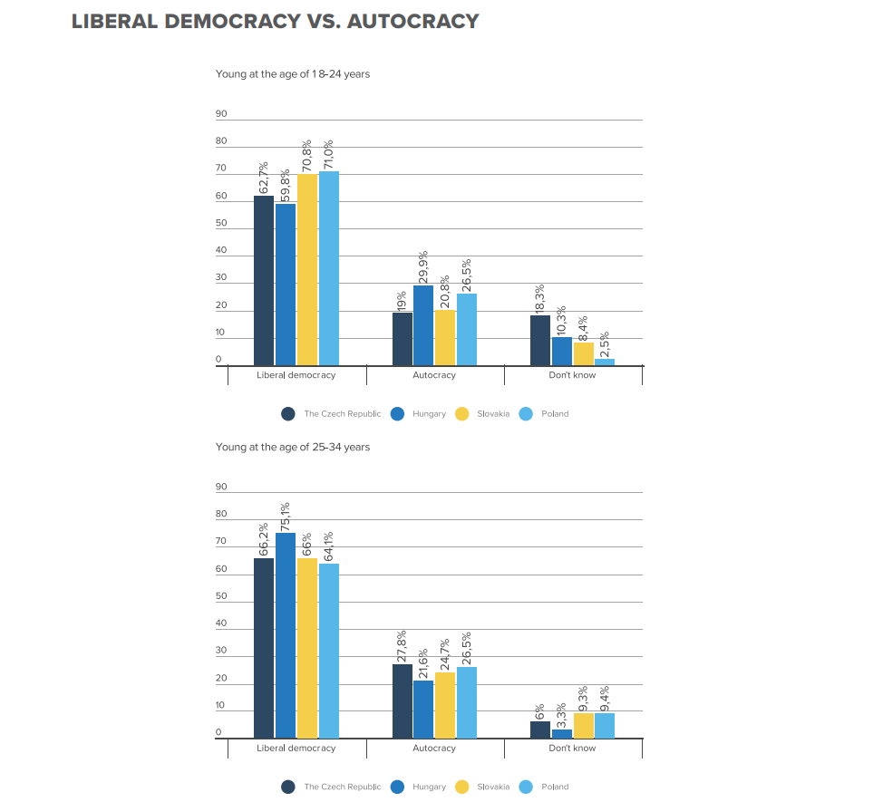 A Glosbec felmérése. Felül a 18-24 évesek értékelése a 4 országban a liberális demokráciáról és az egyeduralomról, alul a 25-34 éveseké ugyanezekről.