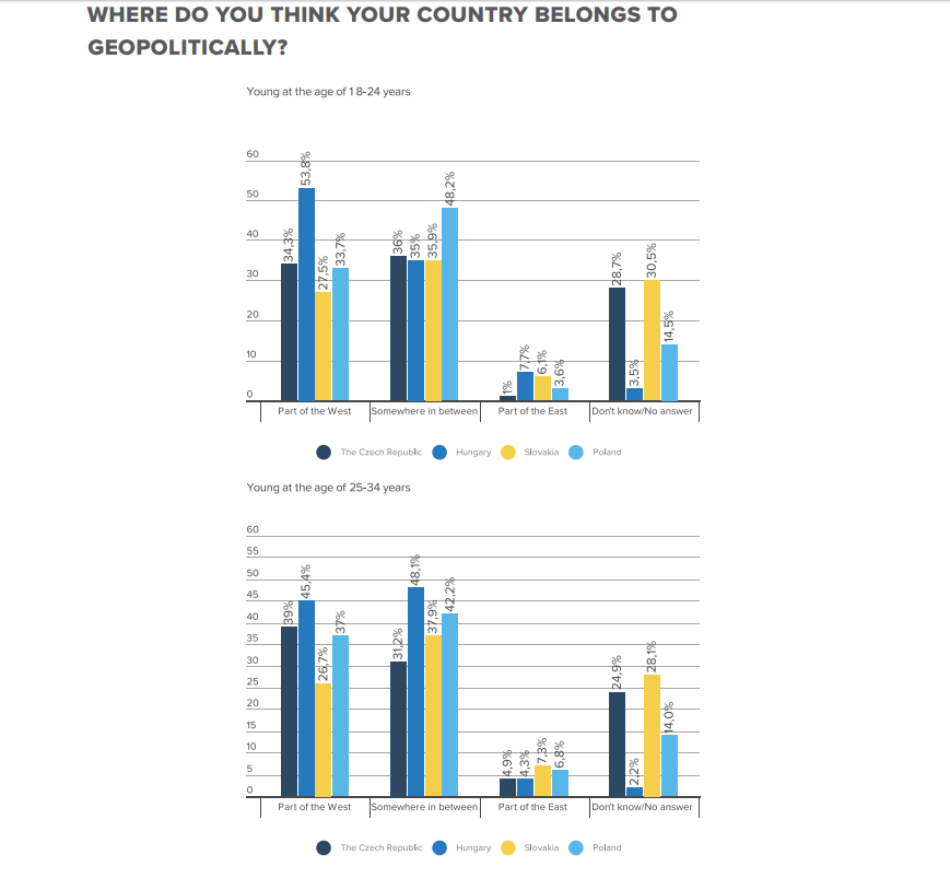 A Globsec felmérése arról, hogy a hova tartozónak érzik magukat a fiatalok a V4 országaiban. Felül a 18-24, alul a 25-34 évesek válaszai. A kategóriák balról jobbra: A Nyugat részének, Valahol a kettő között, a Kelet részének, Nem tudja.