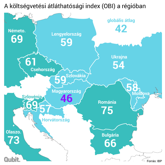 Még Ukrajna és Románia is átláthatóbb, mint Magyarország