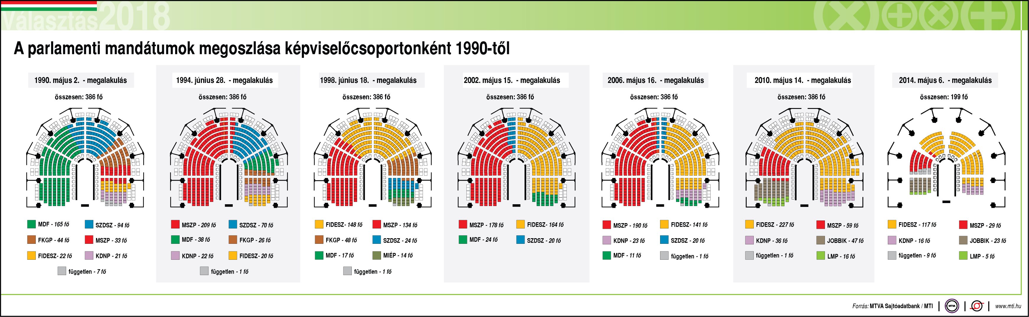 A parlamenti mandátumok megoszlása (1990-2014) kattintásra nagyobb méretben látható.