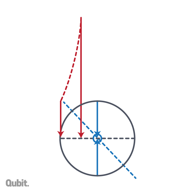 1. ábra. Homogén sűrűségű gömbben a gravitációs erő változása összevetve a középpontban elhelyezett tömeg modelljével. A felszínen azonos az erő a két modellben, ezt mutatja a kör bal szélére mutató piros és a kör felső illetve alsó pontjából induló kék nyíl hosszának egyezése. A piros és kék szaggatott vonalak mutatják, hogyan változik a gravitációs erő a mélység függvényében. A Föld belseje felé haladva homogén eloszlás mellett egyenletesen csökken a gravitációs erő, szemben a középpontba helyezett tömeggel, ahol gyorsan növekszik, mert a gravitációs erő fordítottan arányos a középponttól való távolság négyzetével.