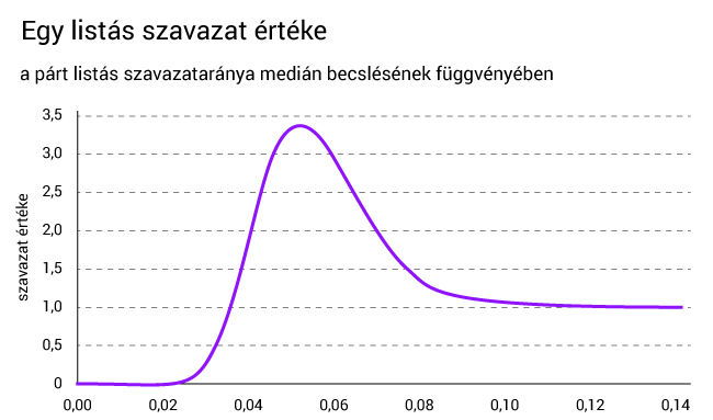 Egy magyar matematikus kiszámolta, mennyit ér a szavazatod a választáson