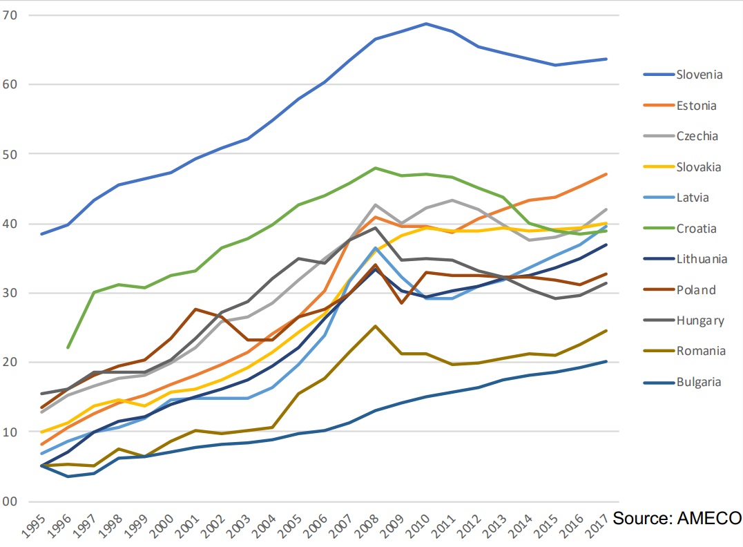 Bérkülönbségek a német átlagjövedelem százalékában az egykori keleti blokk országaiban 1995-től