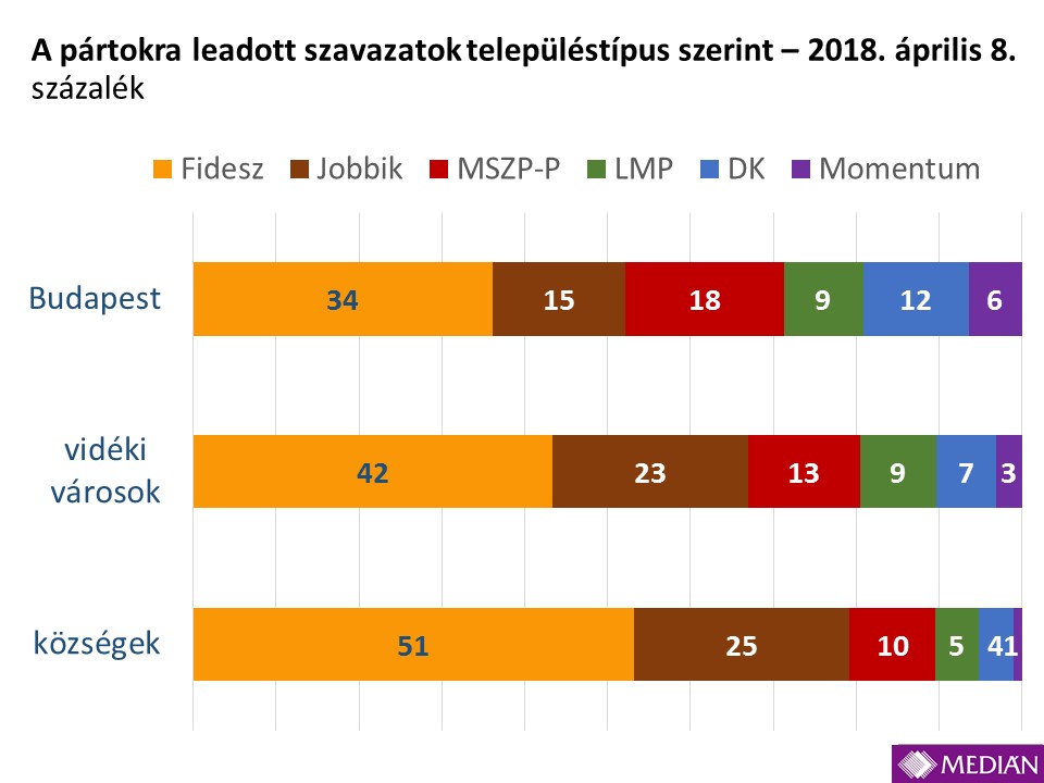 A fiatalok között a leggyengébb a Fidesz