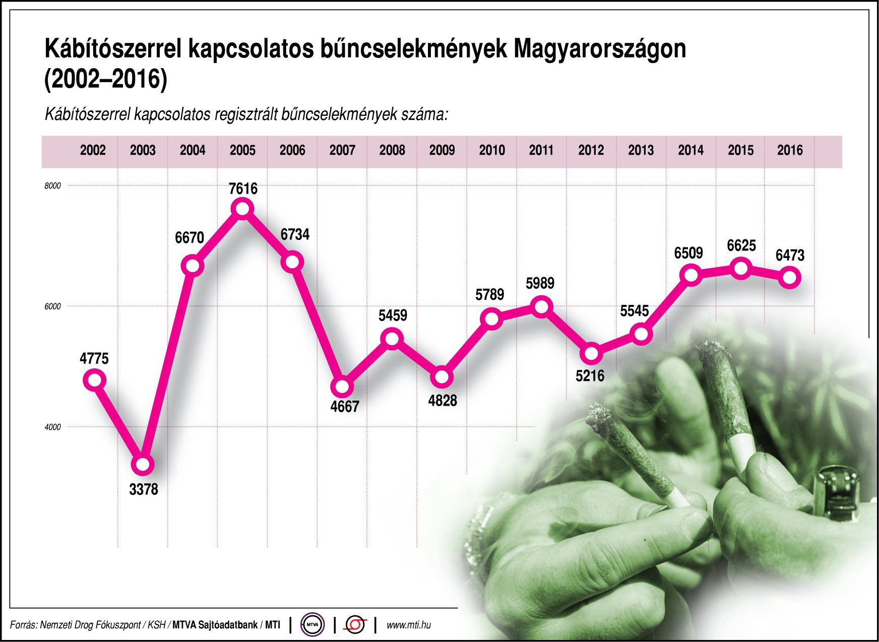 Kábítószerrel való visszaélés Magyarországon (2002-2016)