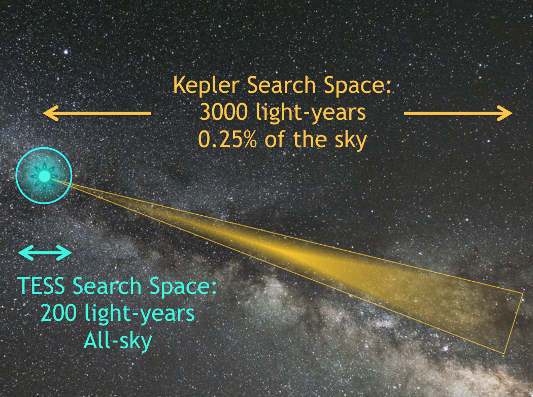 A Kepler egy keskeny sávban, nagy távolságokig kereste az exobolygókat, a TESS viszont égi szomszédainkat fogja feltérképezni.