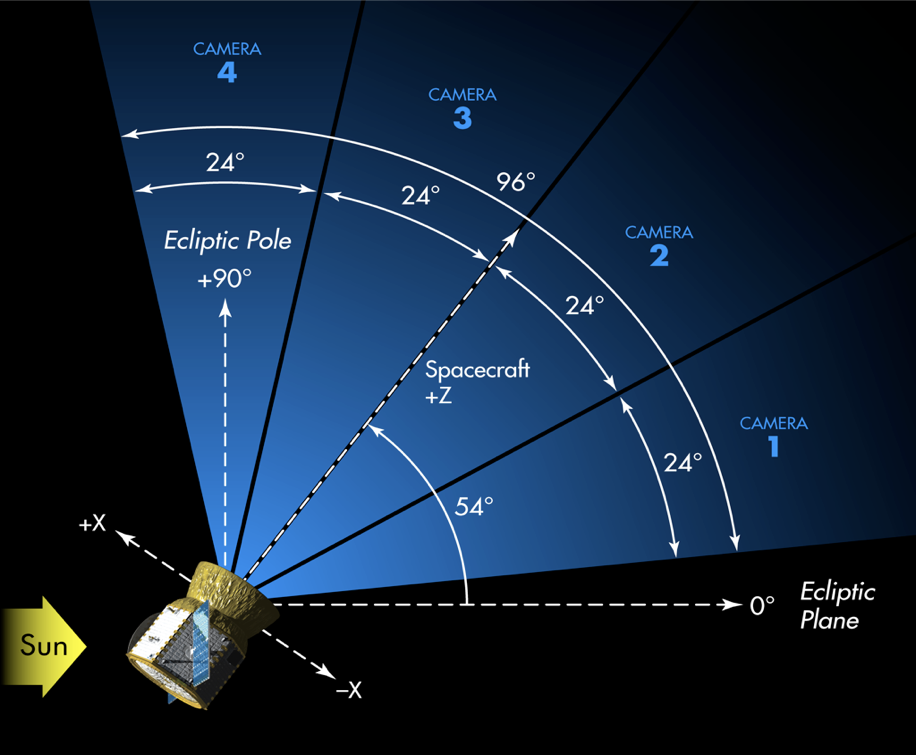 A négy kamera látómezejének elhelyezkedése. Az egyetlen terület, amit elkerülnek, az ekiptika, a Naprendszer fősíkja, ahol a nagybolygók és a Hold látszanak keringeni.