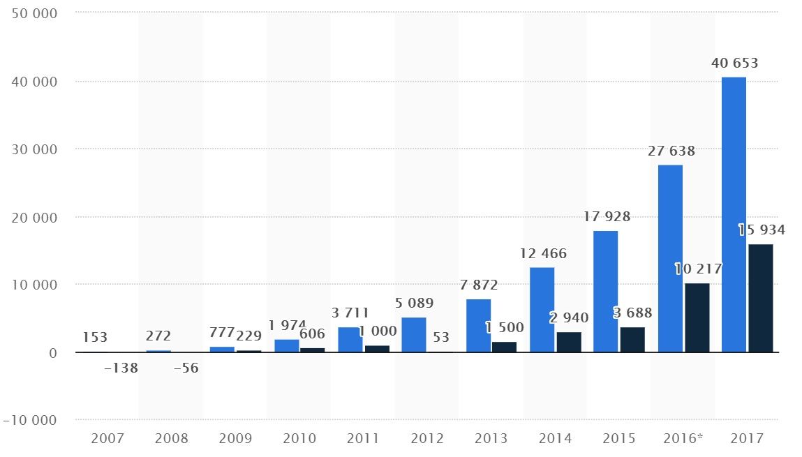 A Facebook bevételei (világoskékkel) és profitja (sötétkékkel) az elmúlt 10 évben