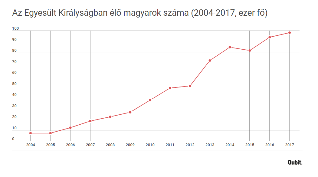 Az elmúlt 14 évben megtizennégyszereződött a Nagy-Britanniában élő magyarok száma