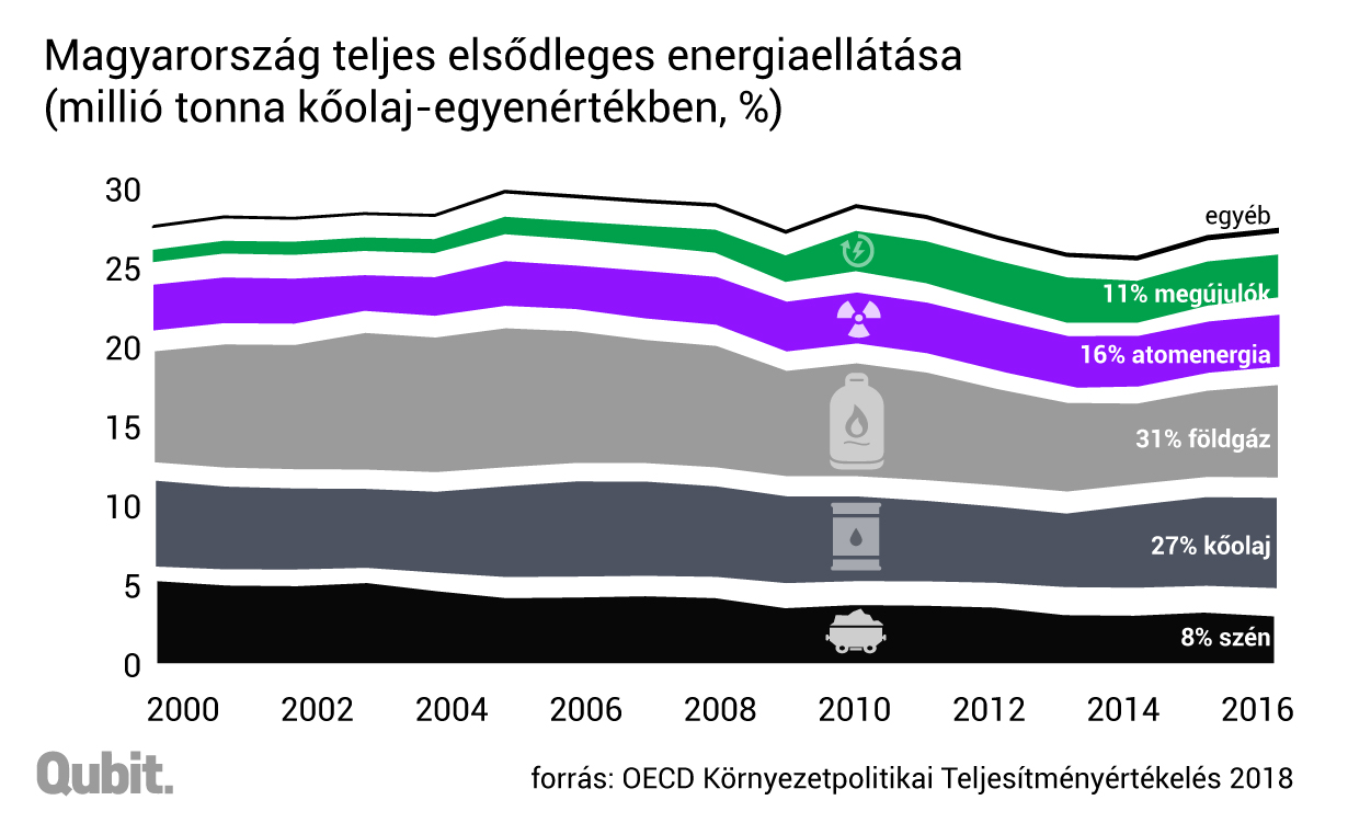 OECD-jelentés: Magyarország mellőzi a megújulókat, megint nőni kezdett az üvegházhatású gázok kibocsátása