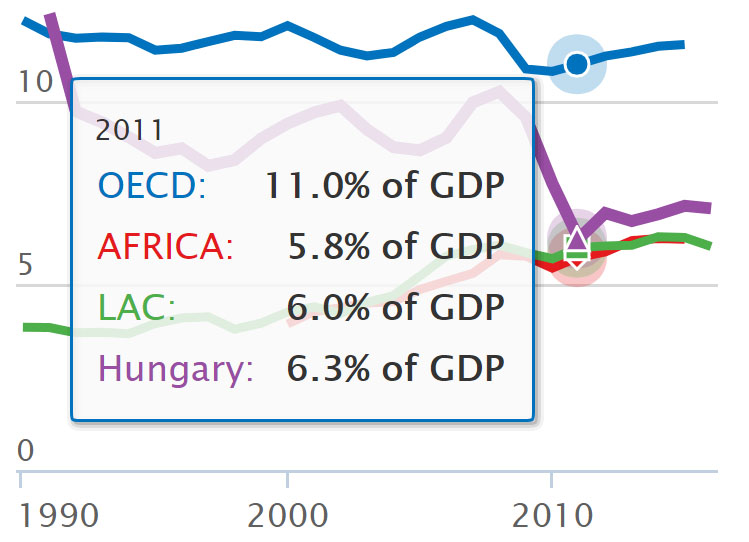 A magyar jövedelemadók olyan alacsonyak, mint Afrikában vagy Latin-Amerikában