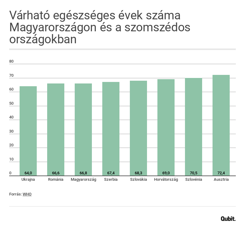Egy átlagos magyarnak 67 egészséges év jut az életből, bezzeg egy osztráknak 72