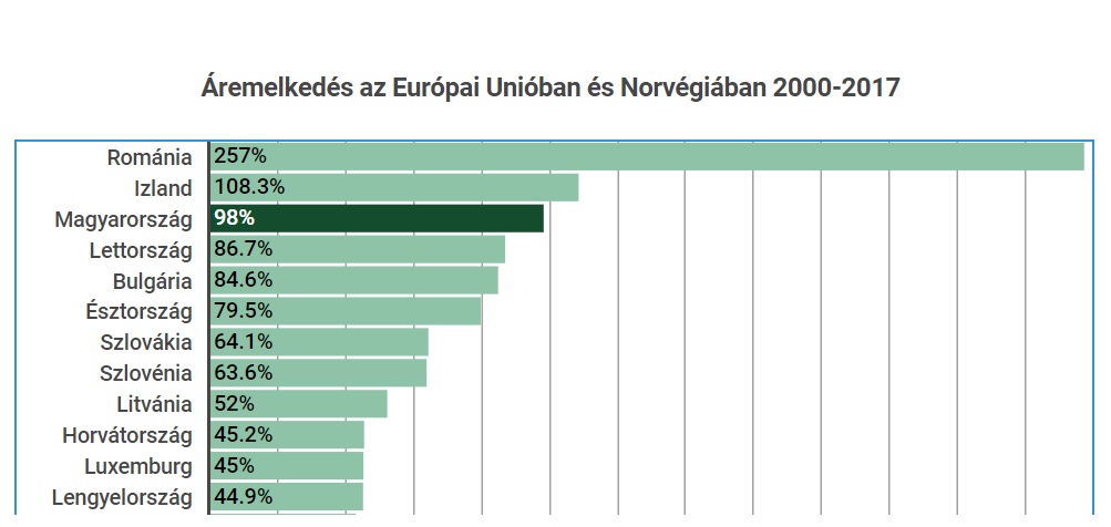 Az európai országok közül Magyarországon mérték a harmadik legnagyobb drágulást 2000 óta