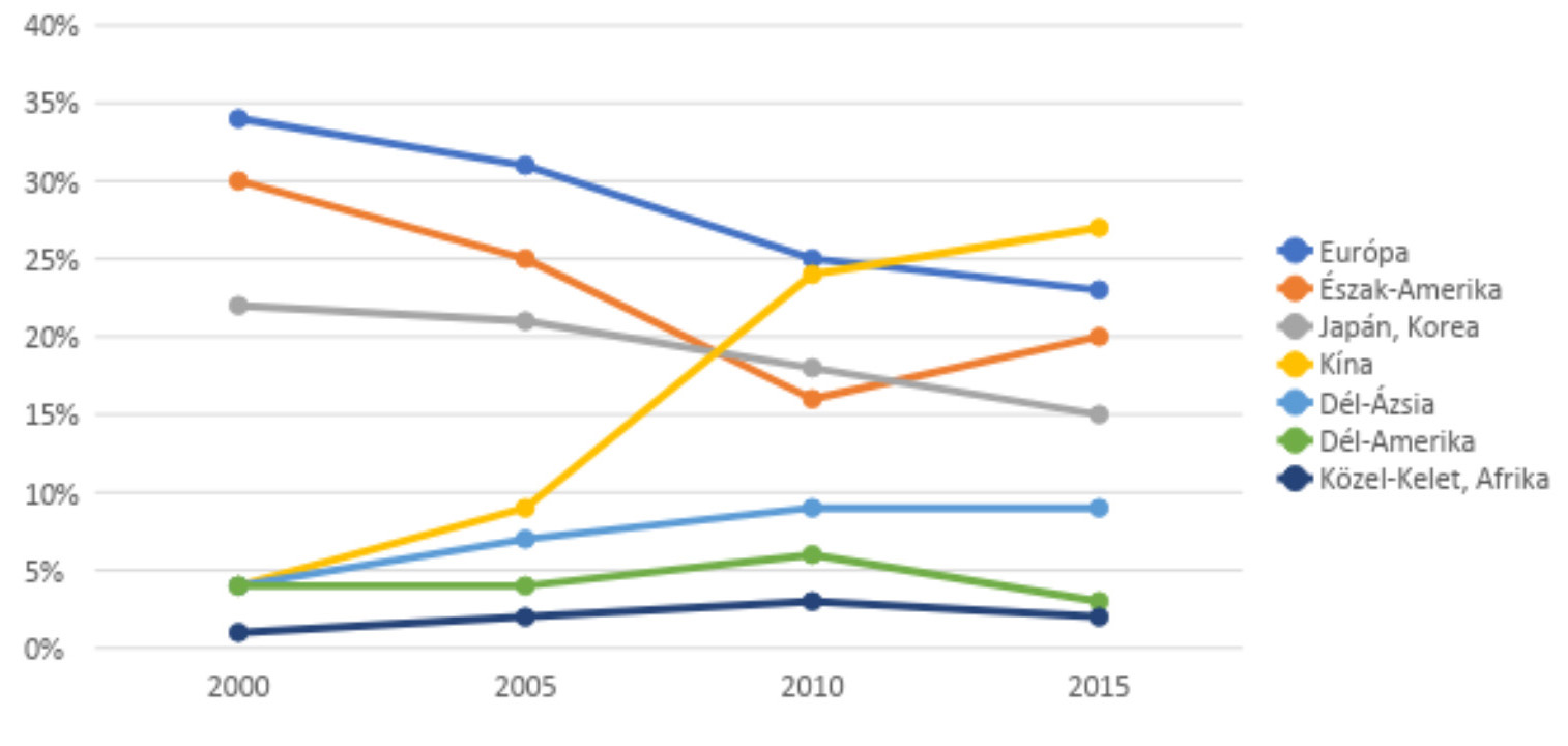 Az autóipar kibocsátásának megoszlása régiónként, 2000-2015