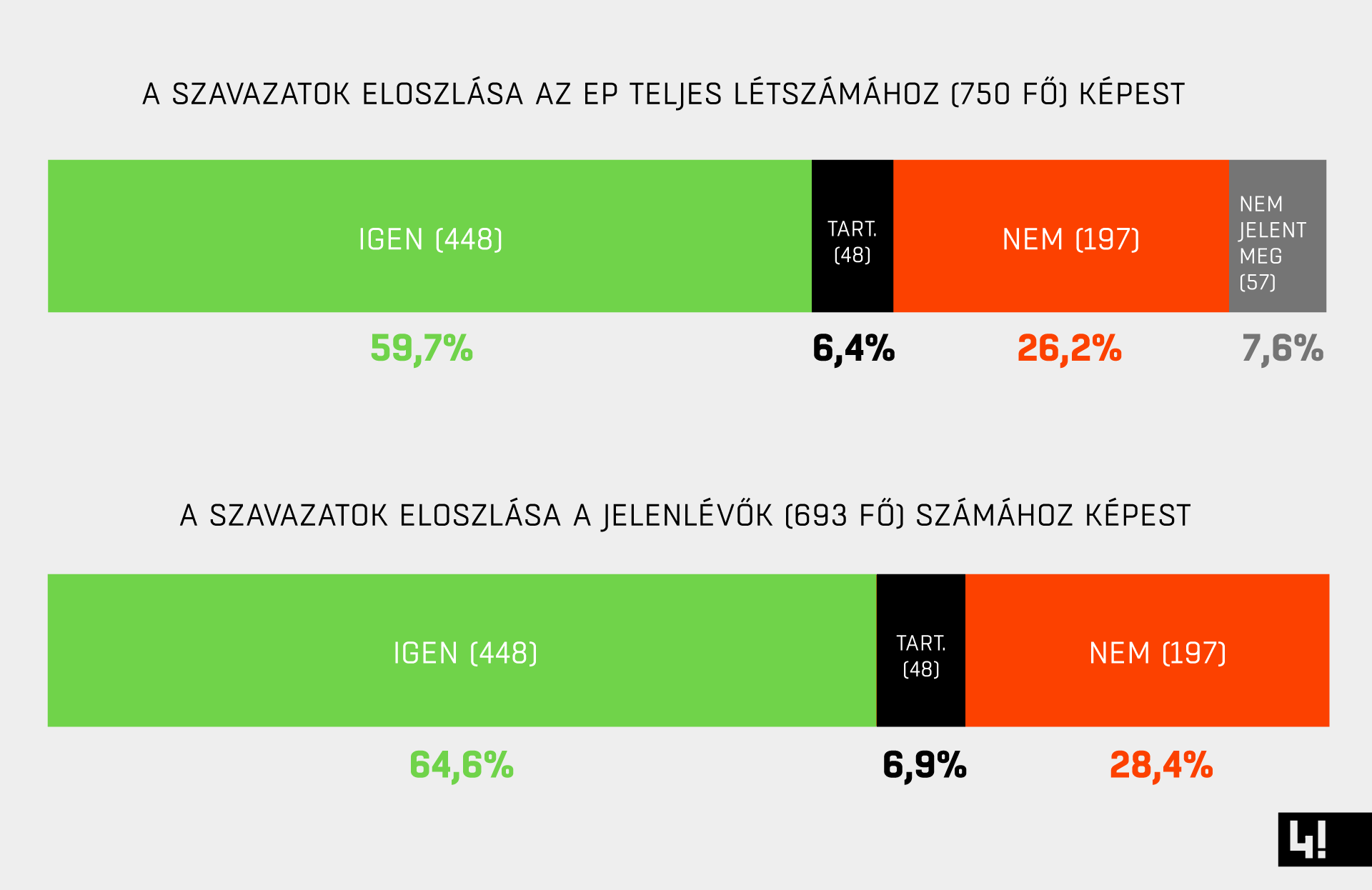 A Fidesznek nagyon fáj, hogy csupán 64 százalékkal szavazták meg a Sargentini-jelentést, mert az nem is kétharmad