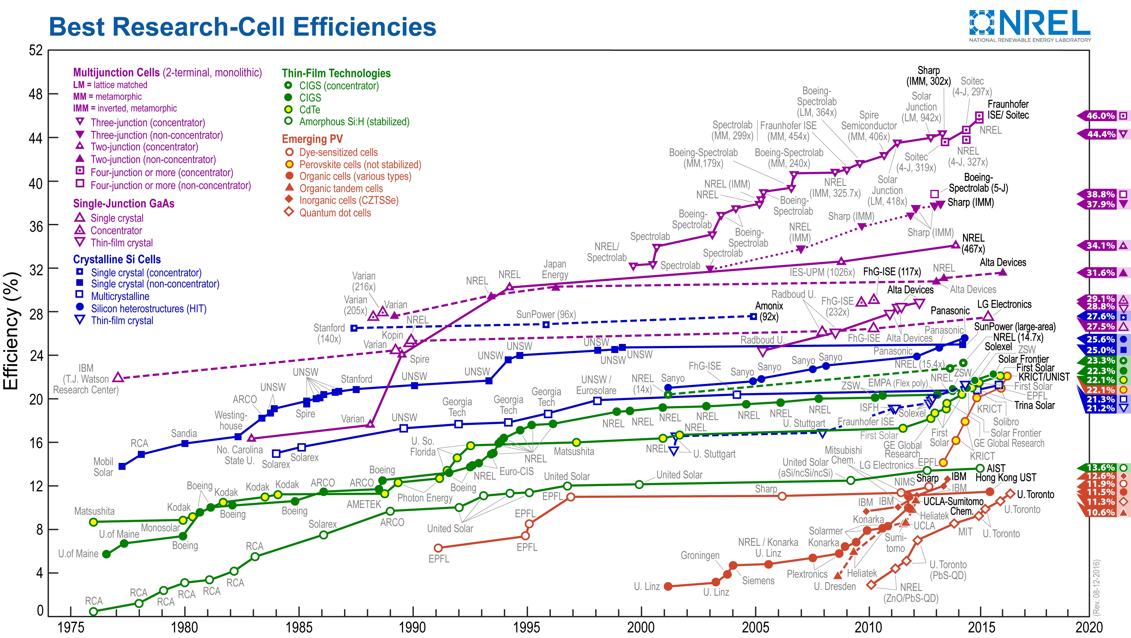 Napelemek hatékonysági mutató 1975-től 2017-ig