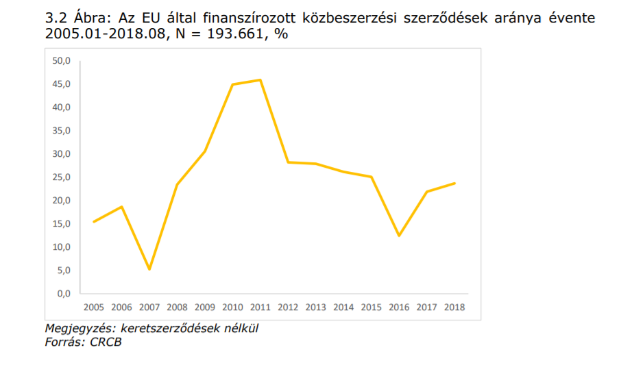 2011-ben volt a legmagasabb az EU-s pénzeket is érintő közbeszerzések aránya.