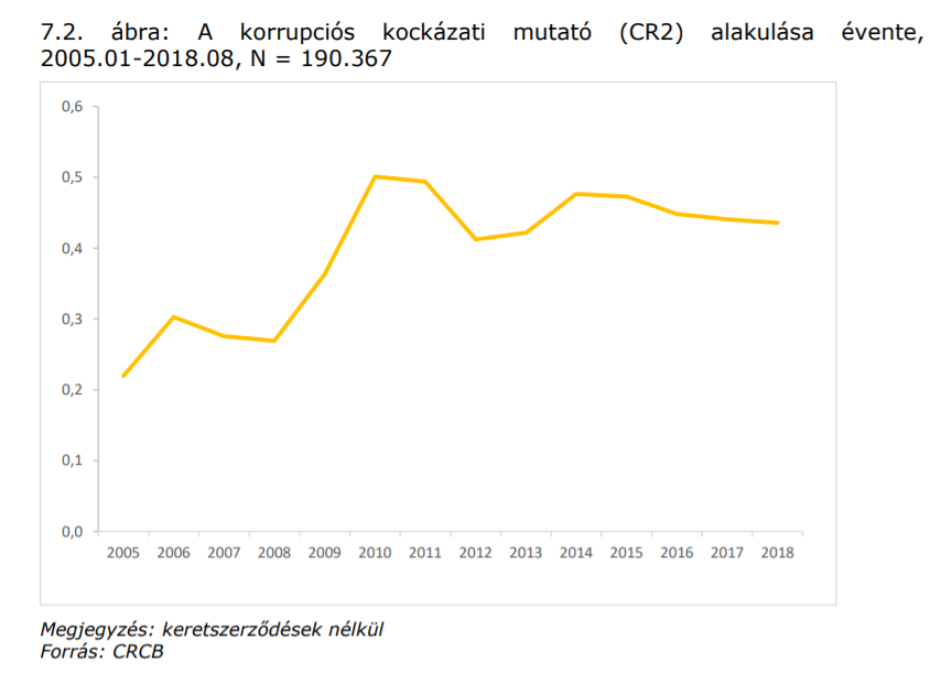 Meredeken nőtt a korrupciós kockázat 2010 óta.